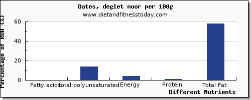 chart to show highest fatty acids, total polyunsaturated in polyunsaturated fat in dates per 100g